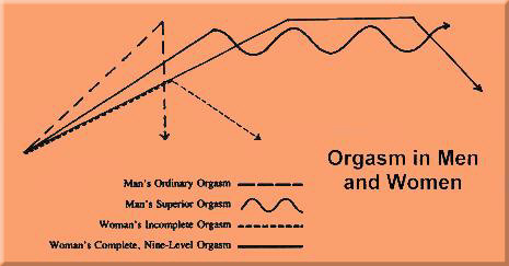Ordinary Orgasm vs Superior Orgasm trong người đàn ông và phụ nữ